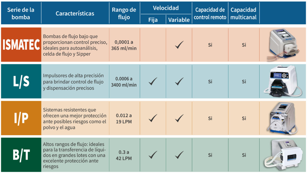 ¿Por qué elegir una Bomba Peristáltica Masterflex?
