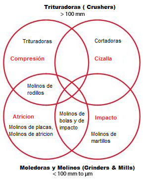 Tipos de maquinaria de trituración y molienda para uso en laboratorio.